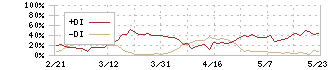 デザインワン・ジャパン(6048)のDMI