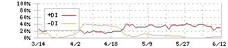 イトクロ(6049)のDMI