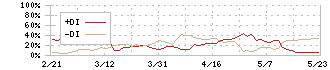 イー・ガーディアン(6050)のDMI