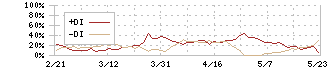 リブセンス(6054)のDMI