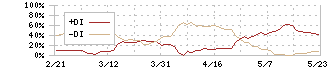 ジャパンマテリアル(6055)のDMI