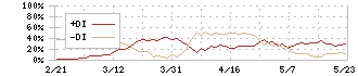 ベクトル(6058)のDMI