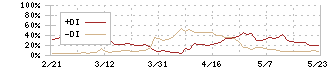 ウチヤマホールディングス(6059)のDMI