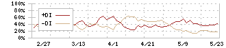 こころネット(6060)のDMI