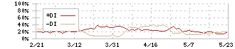 チャーム・ケア・コーポレーション(6062)のDMI