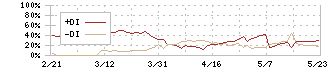 日本エマージェンシーアシスタンス(6063)のDMI