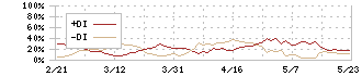 トレンダーズ(6069)のDMI