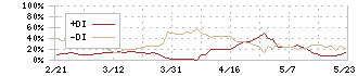 キャリアリンク(6070)のDMI