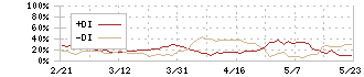 地盤ネットホールディングス(6072)のDMI