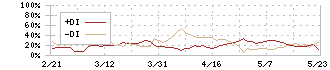 アサンテ(6073)のDMI