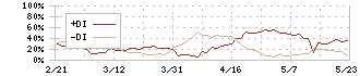 ジェイエスエス(6074)のDMI