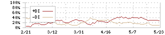 バリューＨＲ(6078)のDMI