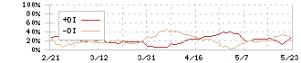 アライドアーキテクツ(6081)のDMI