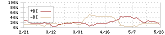 ＥＲＩホールディングス(6083)のDMI