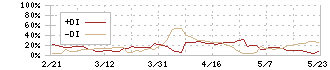 シンメンテホールディングス(6086)のDMI