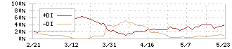 アビスト(6087)のDMI