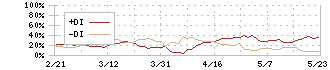 シグマクシス・ホールディングス(6088)のDMI