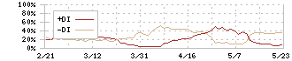 ウィルグループ(6089)のDMI