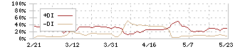 ウエスコホールディングス(6091)のDMI