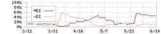 エンバイオ・ホールディングス(6092)のDMI