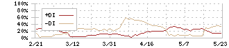 フリークアウト・ホールディングス(6094)のDMI