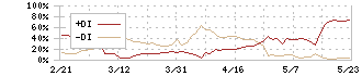 メドピア(6095)のDMI