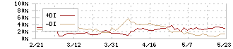 エラン(6099)のDMI