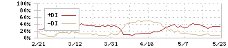 ツガミ(6101)のDMI