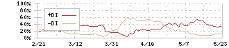 オークマ(6103)のDMI