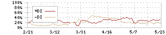 アイダエンジニアリング(6118)のDMI