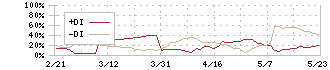 牧野フライス製作所(6135)のDMI