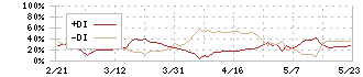 旭ダイヤモンド工業(6140)のDMI