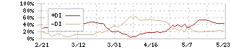 ＤＭＧ森精機(6141)のDMI