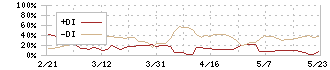 富士精工(6142)のDMI