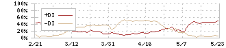 ソディック(6143)のDMI