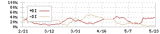 西部電機(6144)のDMI