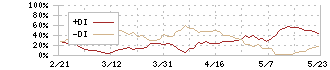 ディスコ(6146)のDMI