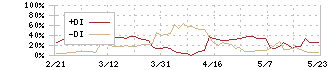 ヤマザキ(6147)のDMI