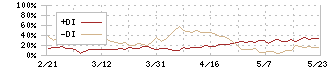 日東工器(6151)のDMI