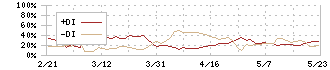 和井田製作所(6158)のDMI