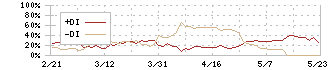 エスティック(6161)のDMI