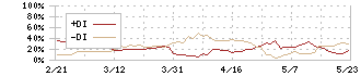 中村超硬(6166)のDMI