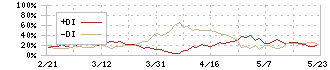 冨士ダイス(6167)のDMI