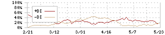 土木管理総合試験所(6171)のDMI