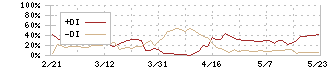 アクアライン(6173)のDMI