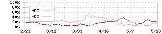 ブランジスタ(6176)のDMI