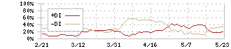 日本郵政(6178)のDMI