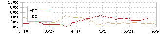 ＧＭＯメディア(6180)のDMI