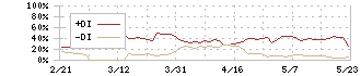 タメニー(6181)のDMI