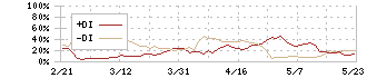 鎌倉新書(6184)のDMI